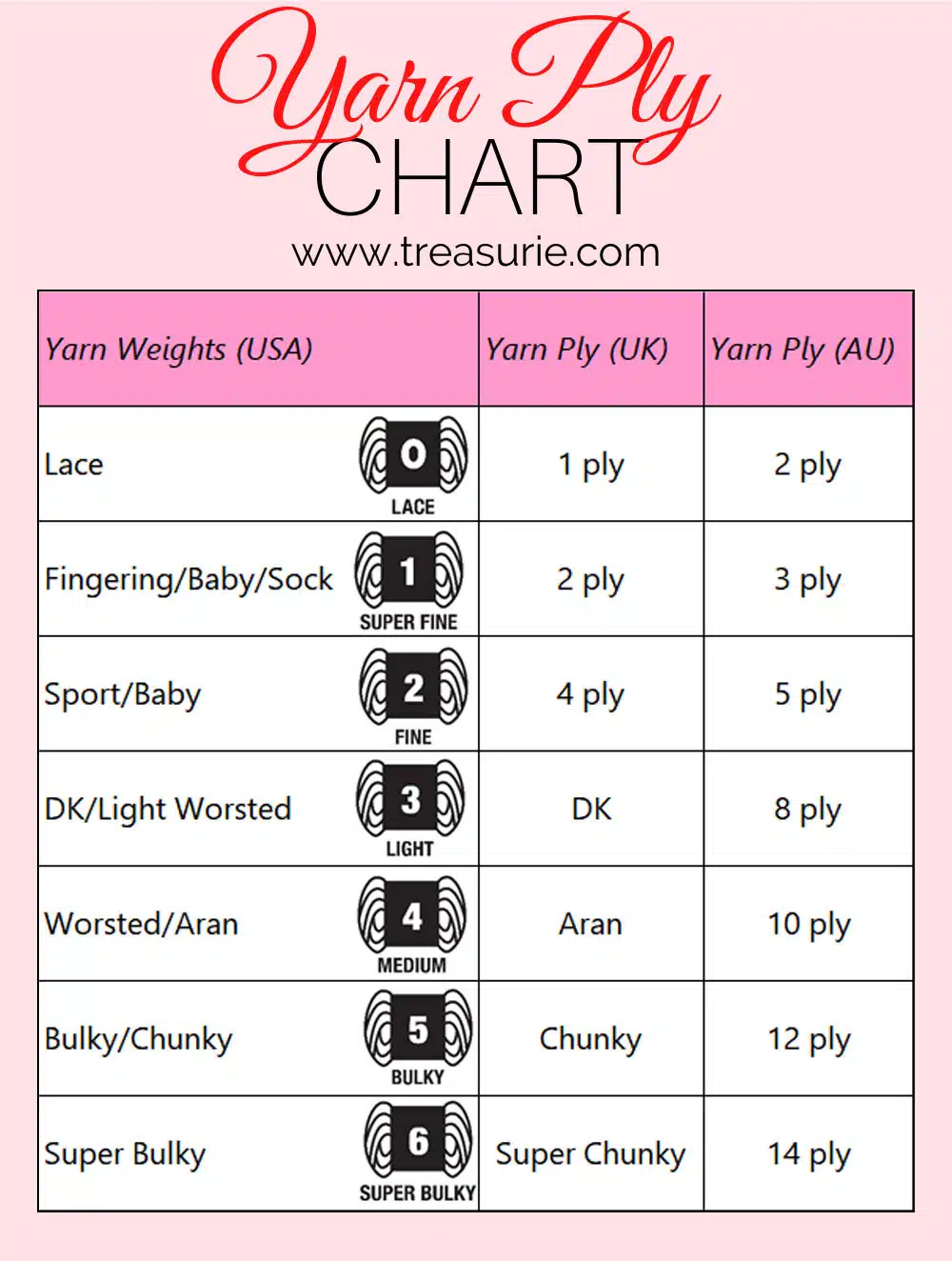 Yarn Ply - Guide To Ply Charts & Conversions | TREASURIE