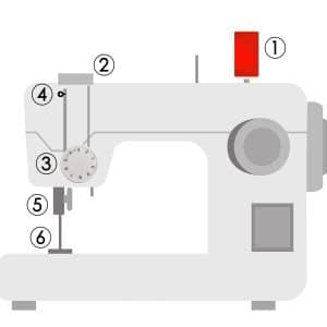 How to Thread a Sewing Machine, Featured Image, Threading a sewing machine